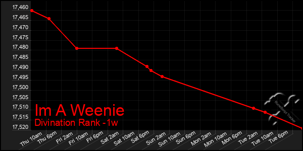 Last 7 Days Graph of Im A Weenie