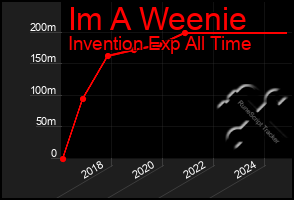 Total Graph of Im A Weenie