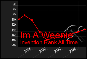 Total Graph of Im A Weenie