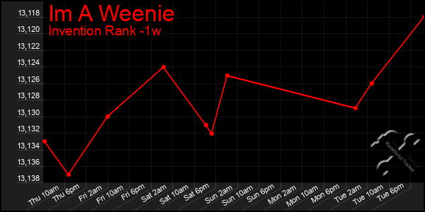 Last 7 Days Graph of Im A Weenie