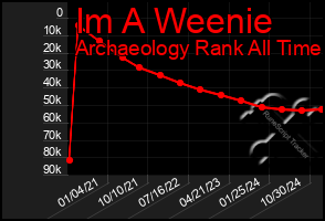 Total Graph of Im A Weenie