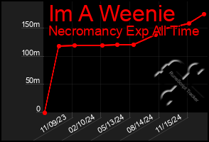 Total Graph of Im A Weenie