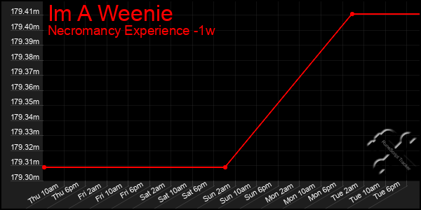 Last 7 Days Graph of Im A Weenie