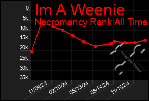 Total Graph of Im A Weenie