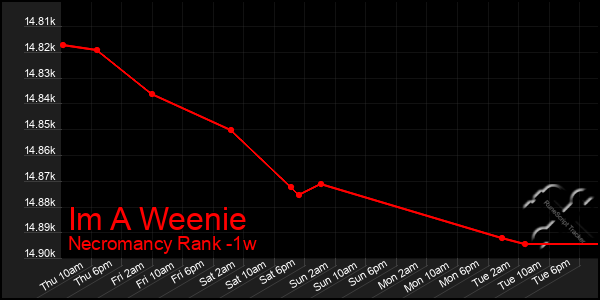 Last 7 Days Graph of Im A Weenie