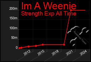 Total Graph of Im A Weenie