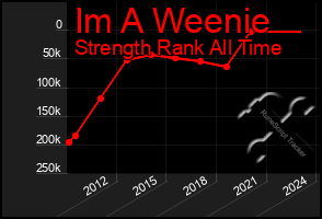 Total Graph of Im A Weenie