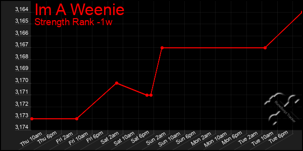 Last 7 Days Graph of Im A Weenie