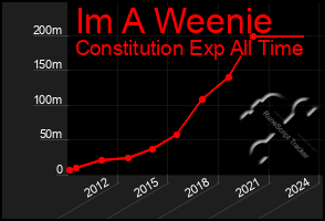 Total Graph of Im A Weenie