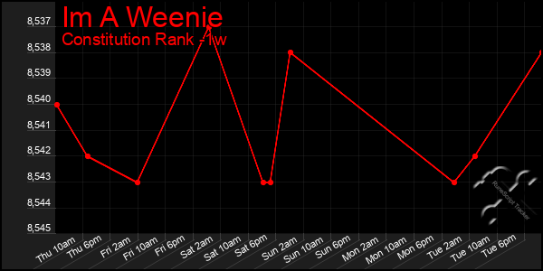 Last 7 Days Graph of Im A Weenie