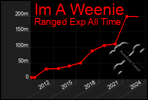 Total Graph of Im A Weenie