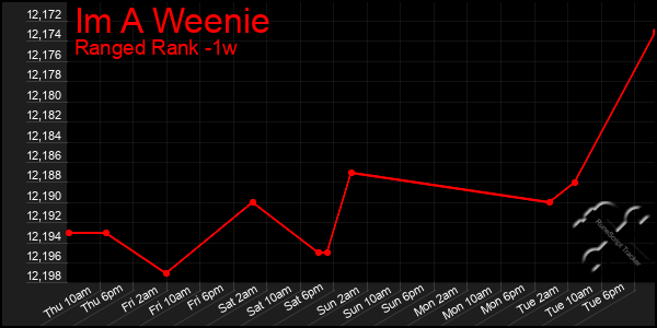 Last 7 Days Graph of Im A Weenie