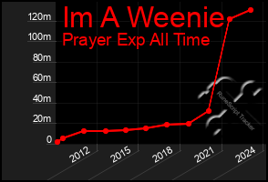 Total Graph of Im A Weenie