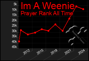 Total Graph of Im A Weenie