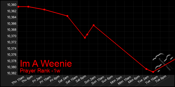 Last 7 Days Graph of Im A Weenie