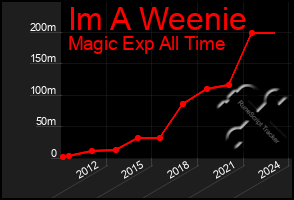 Total Graph of Im A Weenie