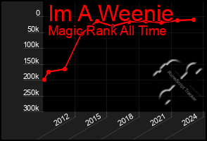 Total Graph of Im A Weenie