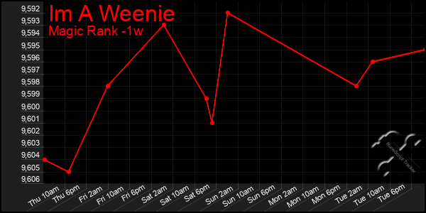 Last 7 Days Graph of Im A Weenie