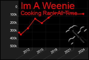 Total Graph of Im A Weenie