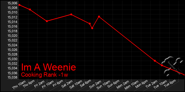 Last 7 Days Graph of Im A Weenie