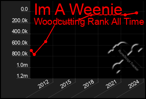 Total Graph of Im A Weenie