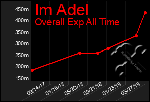 Total Graph of Im Adel