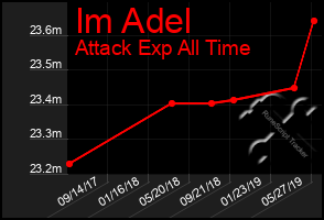 Total Graph of Im Adel