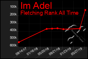 Total Graph of Im Adel