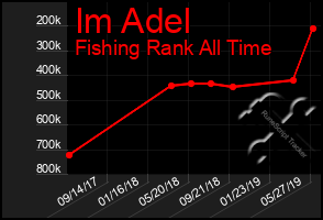 Total Graph of Im Adel