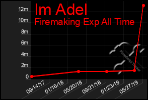 Total Graph of Im Adel