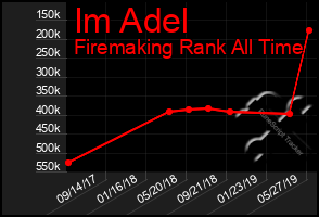 Total Graph of Im Adel