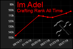 Total Graph of Im Adel