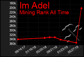 Total Graph of Im Adel