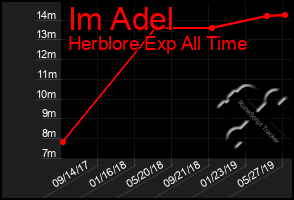 Total Graph of Im Adel