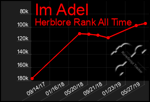 Total Graph of Im Adel