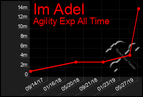 Total Graph of Im Adel