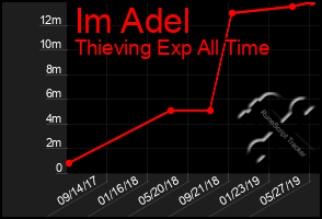 Total Graph of Im Adel