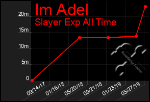 Total Graph of Im Adel