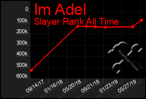 Total Graph of Im Adel