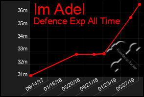 Total Graph of Im Adel