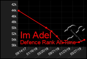 Total Graph of Im Adel