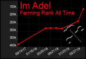 Total Graph of Im Adel