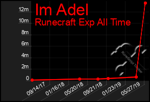 Total Graph of Im Adel