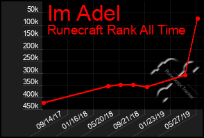 Total Graph of Im Adel