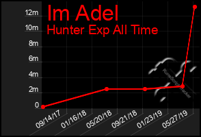 Total Graph of Im Adel