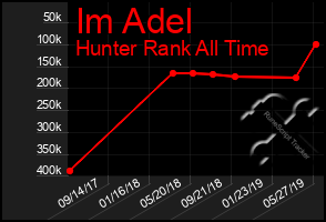 Total Graph of Im Adel