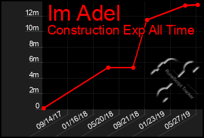 Total Graph of Im Adel