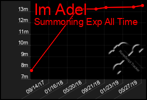 Total Graph of Im Adel