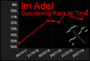 Total Graph of Im Adel