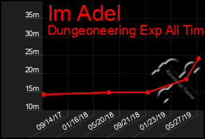 Total Graph of Im Adel